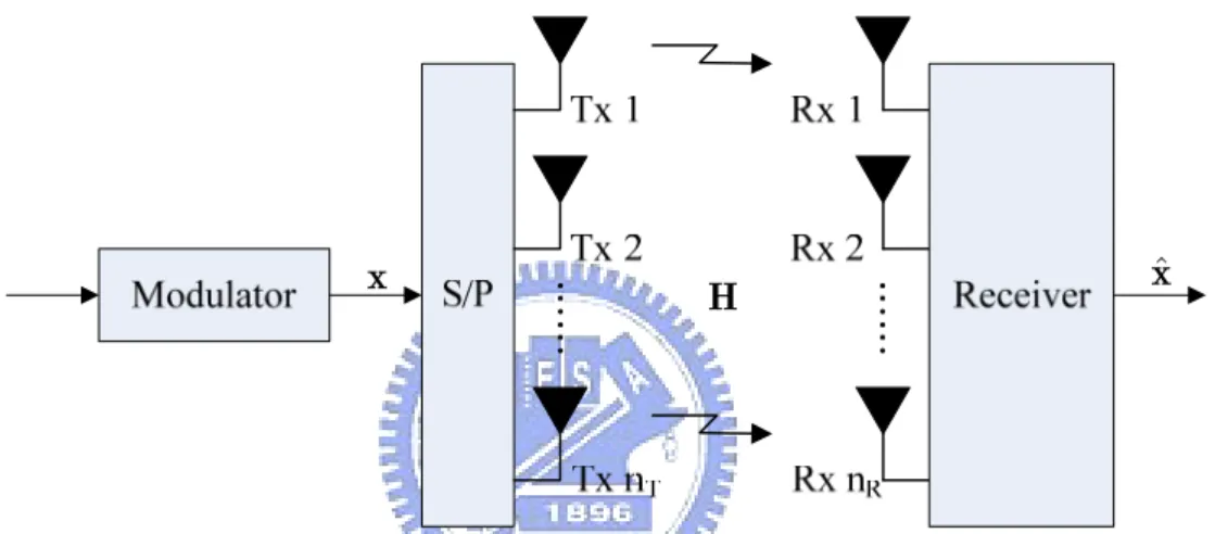 Figure 2.1: Block diagram of a spatial multiplexing system with n T  transmit antennas  and n R  receive antennas 