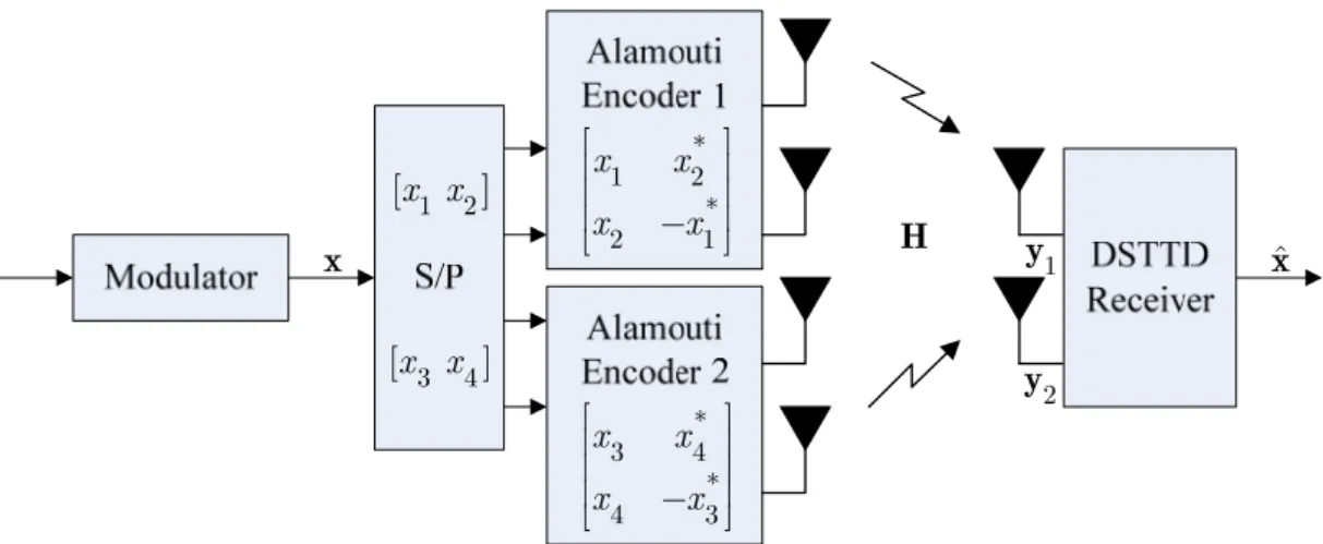 Figure 2.3: Block diagram of a DSTTD system with four transmit antennas and two  receive antennas 