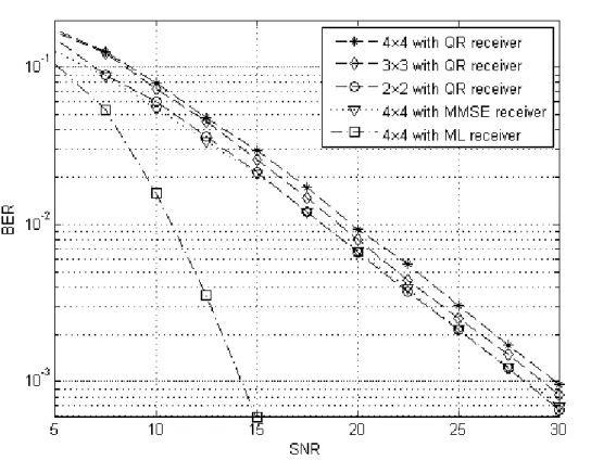 Figure 2.4: Average BER performances of spatial multiplexing MIMO systems with  different receivers with QPSK modulation 