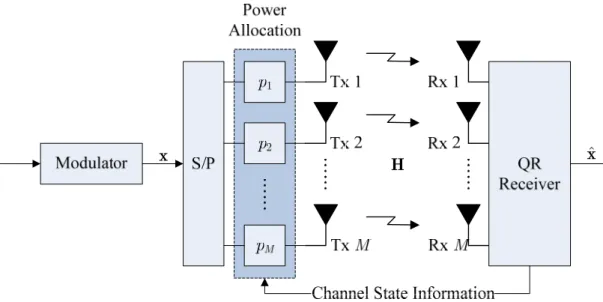Figure 3.1: Block diagram of a    spatial multiplexing MIMO system with the QR  receiver with the transmit power allocation scheme 