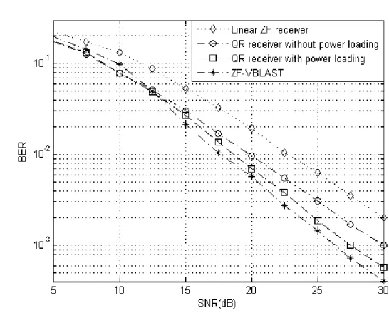 Figure 3.3: Average BER performances of   spatial multiplexing systems with  different receivers with QPSK modulation 