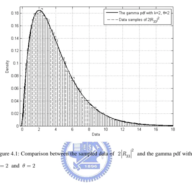 Figure 4.1: Comparison between the sampled data of  2 R 33 2   and the gamma pdf with   and 