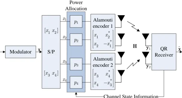 Figure 4.2: Block diagram of a DSTTD system with the QR receiver with transmit  power allocation scheme 