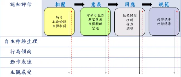 圖 2-2：元件模式中刺激評估與元件的關係 