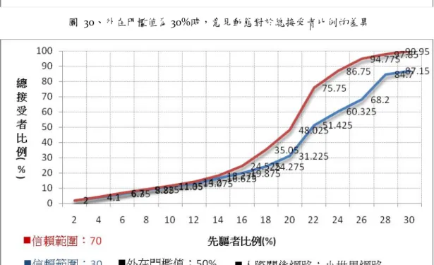 圖  31、在門檻值為 50%的情況下，意見距離改變的影響 