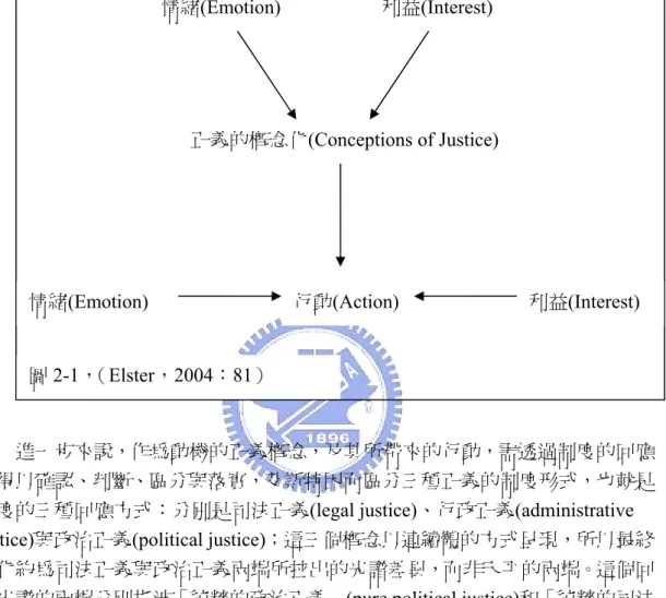 圖 2-1，（Elster，2004：81）  進一步來說，作為動機的正義概念，及其所帶來的行動，需透過制度的回應 才得以確認、判斷、區分與落實，艾斯特因而區分三種正義的制度形式，也就是 制度的三種回應方式：分別是司法正義(legal justice)、行政正義(administrative  justice)與政治正義(political justice)；這三個概念以連續體的方式呈現，所以最終 可化約為司法正義與政治正義兩端所拉出的光譜差異，而非天平的兩端。這個回 應光譜的兩端分別指涉「純粹的政治正義」