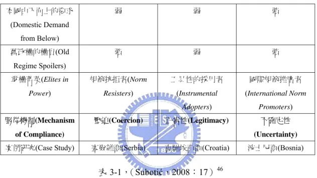 表 3-1，（Subotić，2008：17） 46 透過上述圖表與三國的案例研究，祖芭提契試圖證明，國家不但有意且已找 到策略回應、扭曲國際規範的要求，讓自身既看似符合國際正義的標準，卻又無 損於甚至有益於本國利益的追求，以至於生產出弔詭的選擇性正義的結果。因 此，她在文章的最後一段如此說道：  重要的結論是：國家有意地(intentionally)從事這些策略，他們所促成的                                                   46   在此，「掌權菁英」指