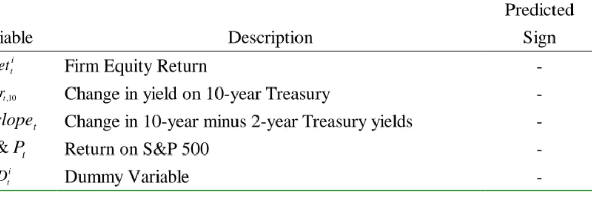 Table 1 summarizes the predicted sign of the correlation between changes in  credit spreads and changes in the underlying variable