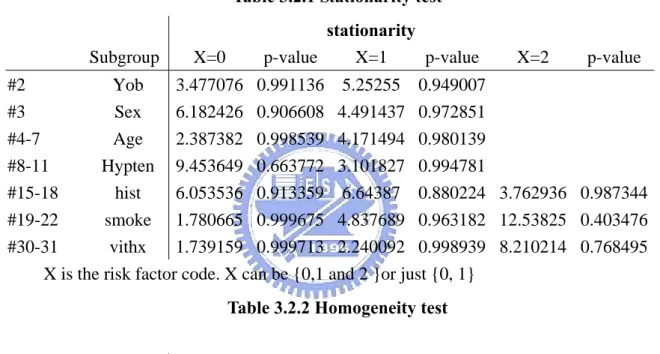 Table 3.2.1 Stationarity test 