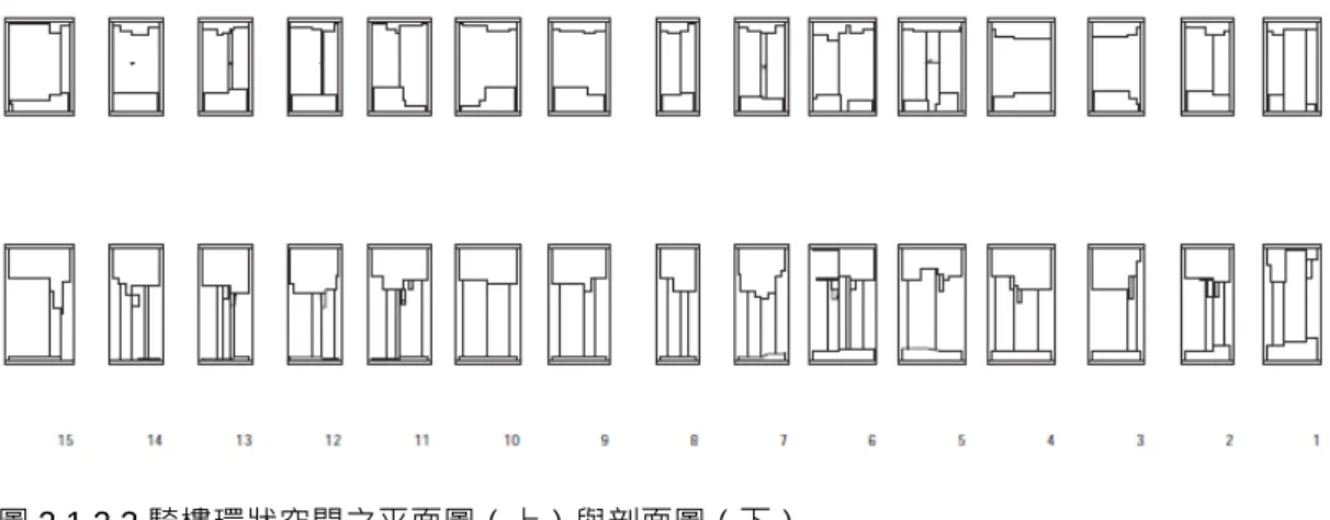 圖 2.1.2.3 騎樓環狀空間之平面圖（上）與剖面圖（下）  騎樓「連續環狀空間」是透過觀察而發現的具體現象。經由描繪，其在極 小的範圍內有極大的尺寸變化的特性，可被清楚呈現。以此實驗為例，若將所 得的圖面去尺度化，可轉換為一種連續性空間經驗的空間概念（如以連環空間 的描繪結果，可將原本於騎樓間存在感極低的交接處空間質感放大，轉換成為 一段三度空間的立體人行通道，如圖 2.1.2.4 至 2.1.2.8）。  圖 2.1.2.4 由騎樓連環空間轉變而成之立體人行通道（模擬圖一） 