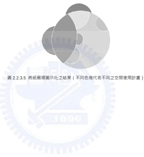 圖 2.2.3.5  將紙圈環圖示化之結果（不同色塊代表不同之空間使用計畫） 
