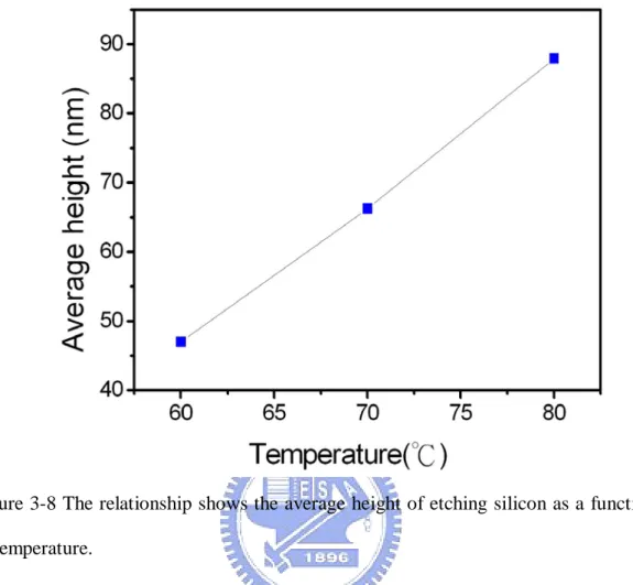Figure 3-8 The relationship shows the average height of etching silicon as a function  of temperature