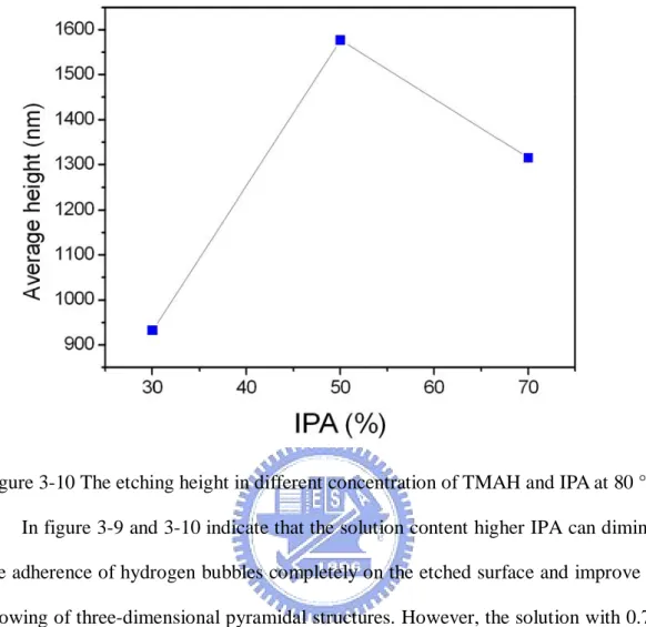 Figure 3-10 The etching height in different concentration of TMAH and IPA at 80 °C.   
