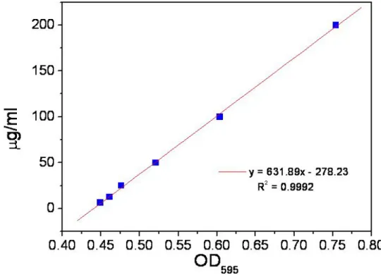 Figure 3-13 The typical standard curve of the Bio-Rad protein assay with BSA. 