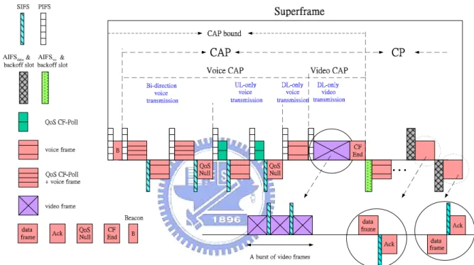 Figure 2.2: An example of a superframe timing 