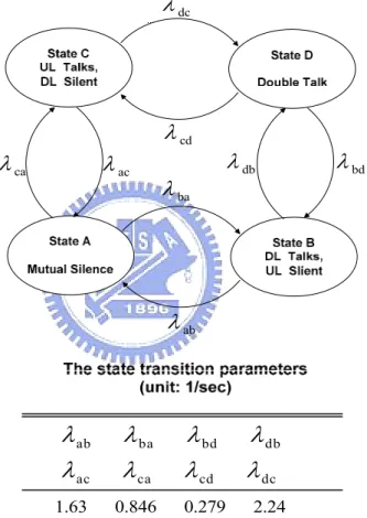 Figure 2.3: The four-state Markov model of a conversation pair 