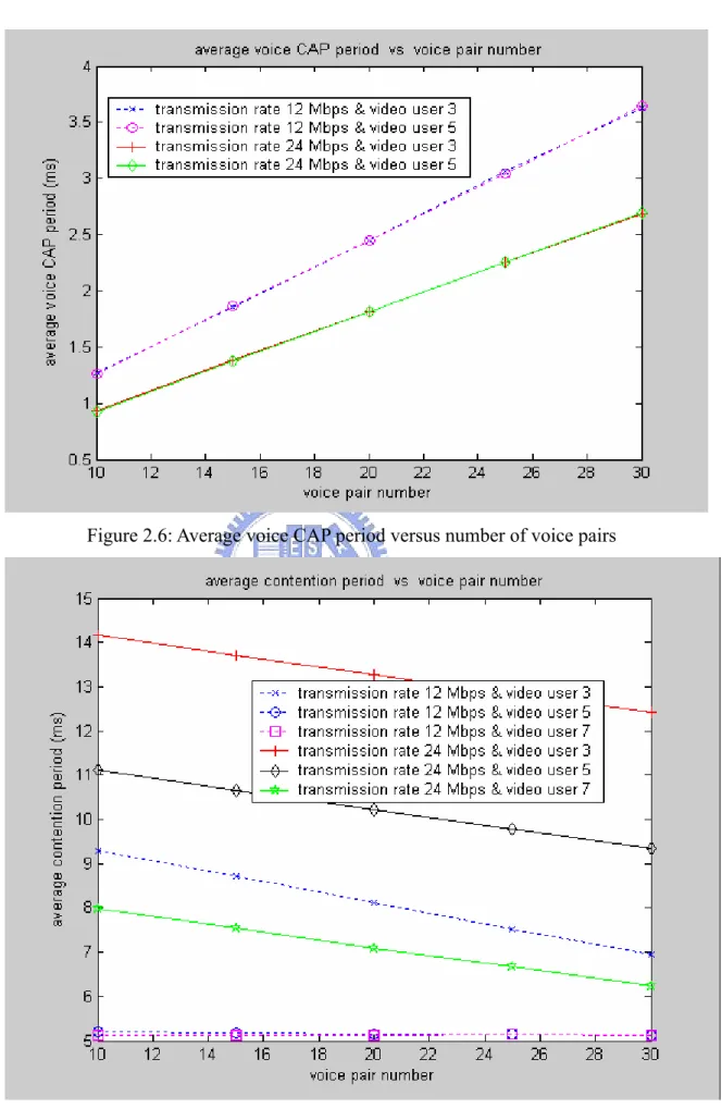 Figure 2.6: Average voice CAP period versus number of voice pairs 