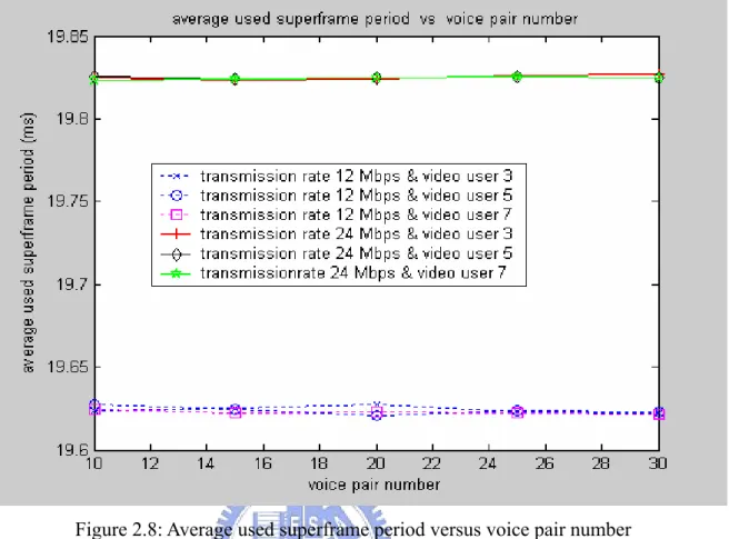 Figure 2.9: Average real-time service period versus voice pair number 
