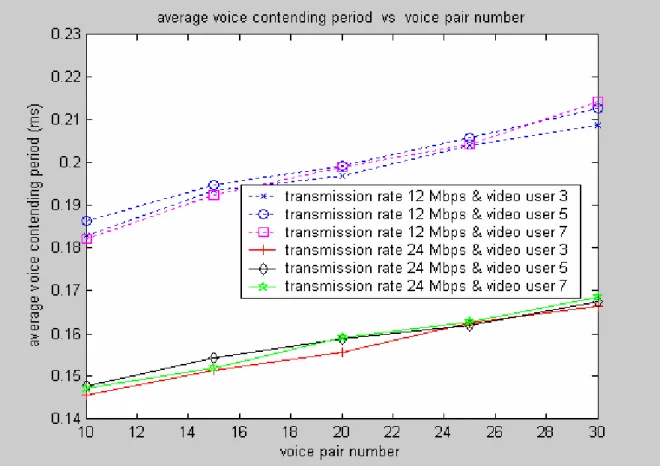 Figure 2.11: Average frame drop rate versus number of video users 