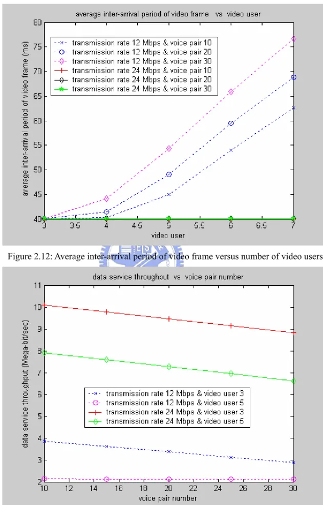 Figure 2.13: Average data service throughput versus number of voice pairs 