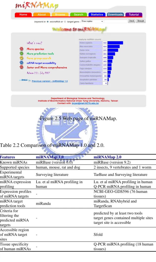 Figure 2.5 Web page of miRNAMap. 