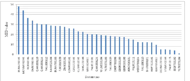 圖 35 MED 排名最高準確度訓練結果的那組物化性質  表 13  大於 MED 大於 30 的分析結果 