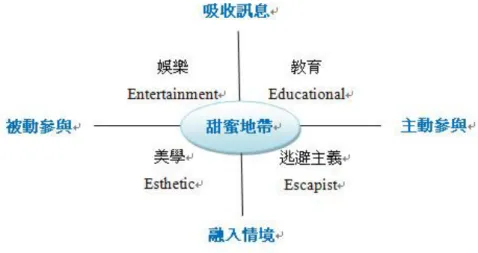 圖 2-1- 1：體驗的四種領域。 