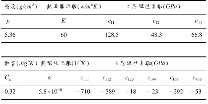 表 1 鍺的材料常數  密度( g/cm 3 )   熱傳導係數( w/m o K )                二階彈性常數( GPa )  ρ                                 K                           c                         11 c                      12 c  44 5.36                             60                        