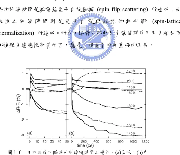 圖 1.6  不同溫度下瞬時反射率隨時間之變化，(a)為放大(b)中 較快之弛緩行為部分；(b)較長時間之弛緩行為。 