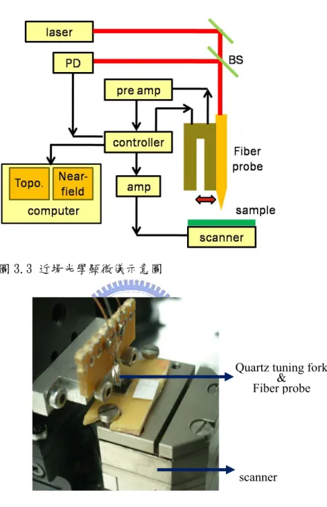 圖 3.4 近場光學顯微儀實照圖 圖 3.3 近場光學顯微儀示意圖 