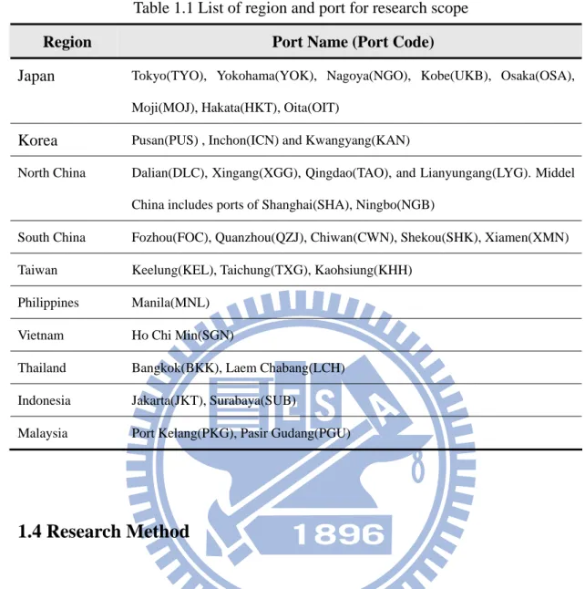 Table 1.1 List of region and port for research scope 