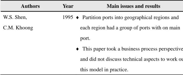 Table 2.5 Literatures on empty container management 