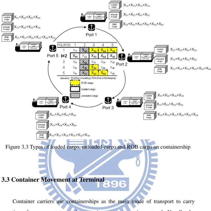 Figure 3.3 Types of loaded cargo, unloaded cargo and ROB cargo on containership   