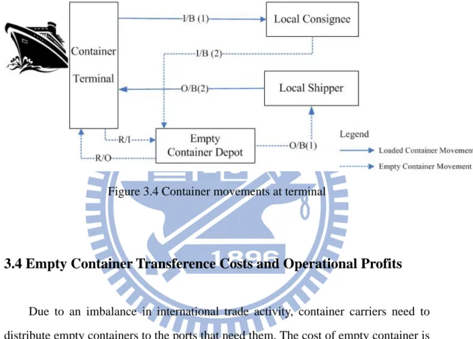 Figure 3.4 Container movements at terminal 