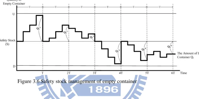 Figure 3.6 Safety stock management of empty container 