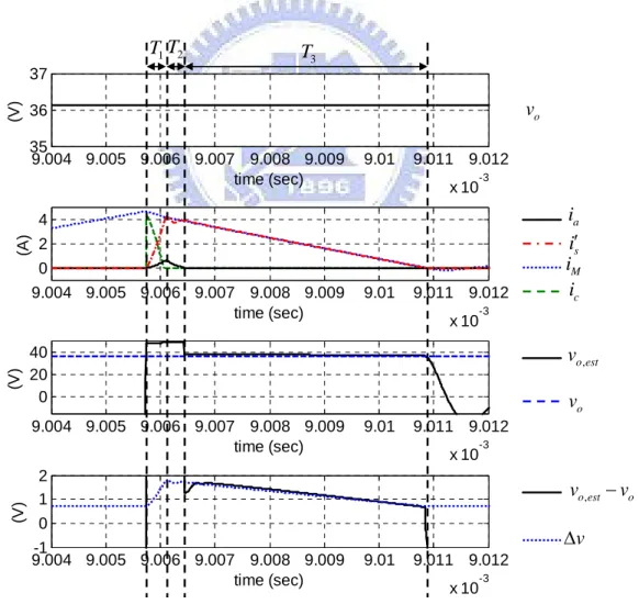 Fig. 3.6.  Simulation results of flyback converter to verify the relationship between the  output voltage and the estimated output voltage