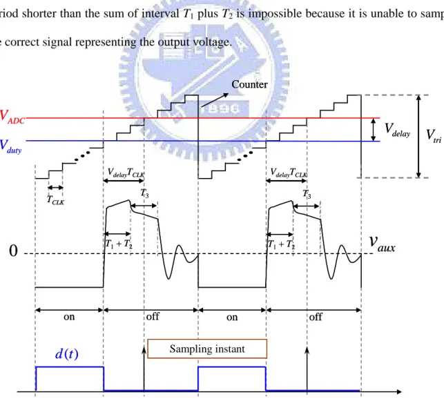 Fig. 3.7.    Mechanism to set the sampling instant. 