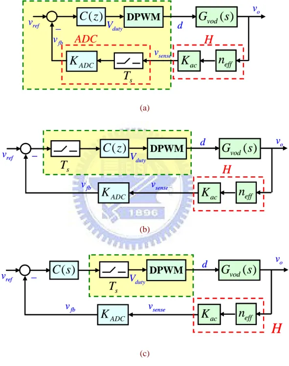 Fig. 4.1.    Procedure to define the continuous time equivalent block diagram. 