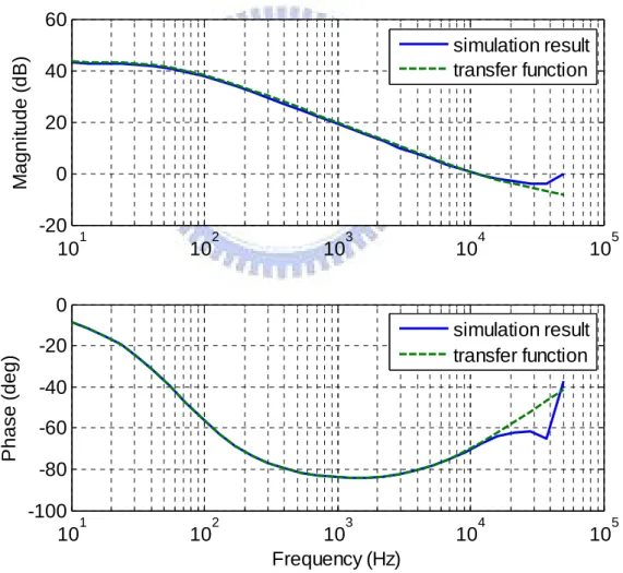 Fig. 4.3.    Frequency response of the control-to-output transfer function by simulation and  calculation