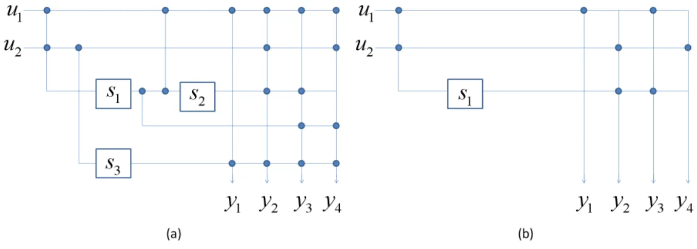Figure 2.4: Minimal realization of G 1 (D), (b)Minimal realization of G 2 (D).