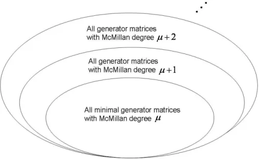 Figure 4.1: Sets of all generator matrices with equal McMillan degree.