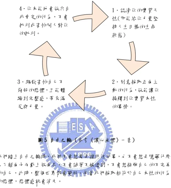 圖 5 自由之輪 (參考《讓心無懼》一書)      當我們踏上自由之輪時，我們不會想要去證明任何事，也不會想去隱藏什麼，我 們不會為了顧面子而戴上假面具，不會試著不被逮到，不會想掩飾自己的不完美，只 作真正的自己，此時，整個世界都會變好。每當我們採取相符於自己本性的行為，放 掉自己的恐懼，恐懼感就會消失。      於是，在進入我的學習課題的同時，我也做了許多關於恐懼的練習，包括了解是 什麼啟動了我的恐懼之輪 30 、學習驅趕我的恐懼 31 以及建立我的自由之輪 32 ，讓我對 自己的恐懼有更直接的接觸，