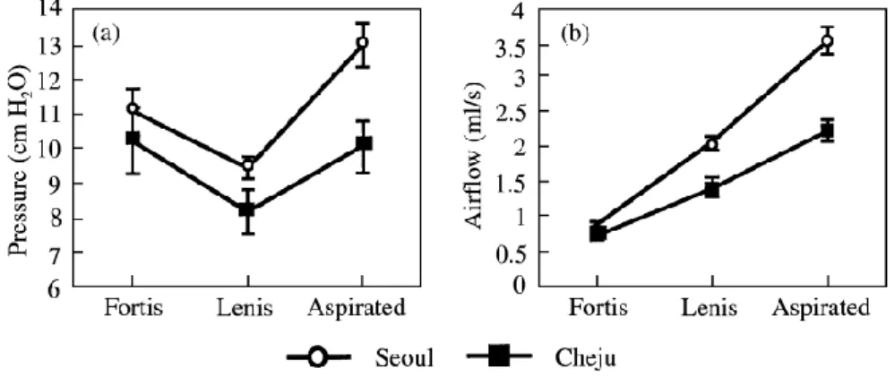 Figure 5. Oral airflow and air pressure from Seoul and Cheju speakers (adopted from Cho et al., 2002, 