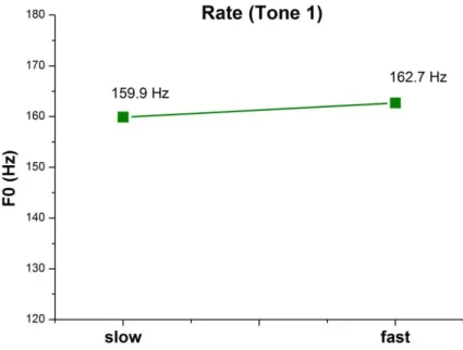Figure 17. The main effect of Rate on 100 ms F0 in Tone 1 