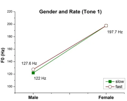 Figure 20. The interaction between Gender and Rate on 100 ms F0 in Tone 1 