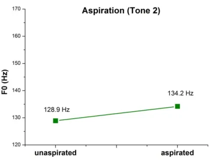 Figure 21. The main effect of Aspiration on 100 ms F0 in Tone 2 