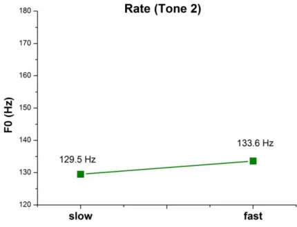 Figure 24. The interaction between Aspiration and Gender on 100 ms F0 in Tone 2 