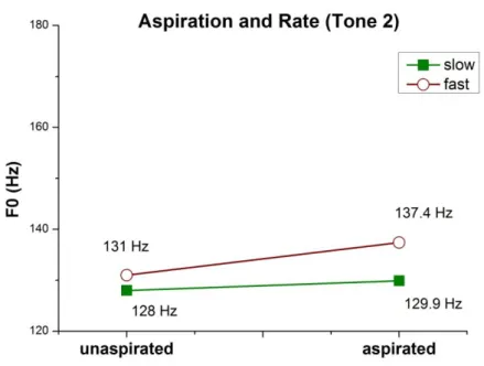 Figure 25. The interaction between Aspiration and Rate on 100 ms F0 in Tone 2 