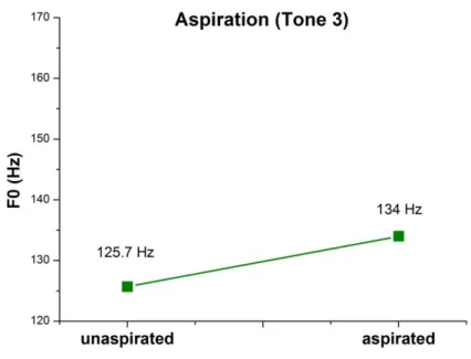 Figure 27. The main effect of Aspiration on 100 ms F0 in Tone 3 