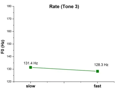 Figure 30. The interaction between Aspiration and Gender on 100 ms F0 in Tone 3 